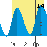 Kenai Pier tide chart for Thursday, August 14, 2025