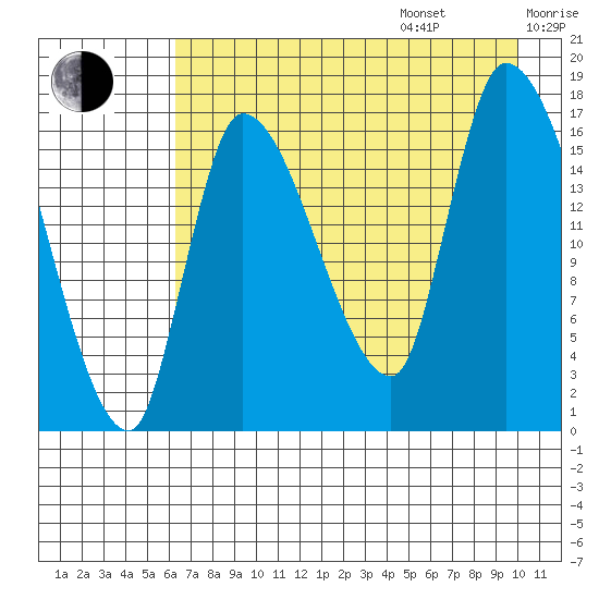 Kenai Pier tide chart for Friday, August 15, 2025