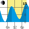 Kenai Pier tide chart for Friday, August 15, 2025