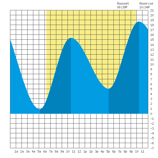 Kenai Pier tide chart for Saturday, August 16, 2025