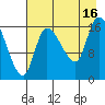 Kenai Pier tide chart for Saturday, August 16, 2025