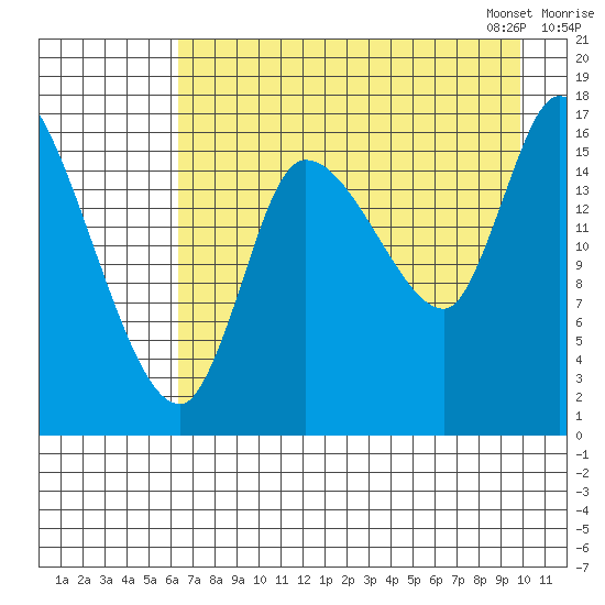 Kenai Pier tide chart for Sunday, August 17, 2025