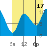 Kenai Pier tide chart for Sunday, August 17, 2025