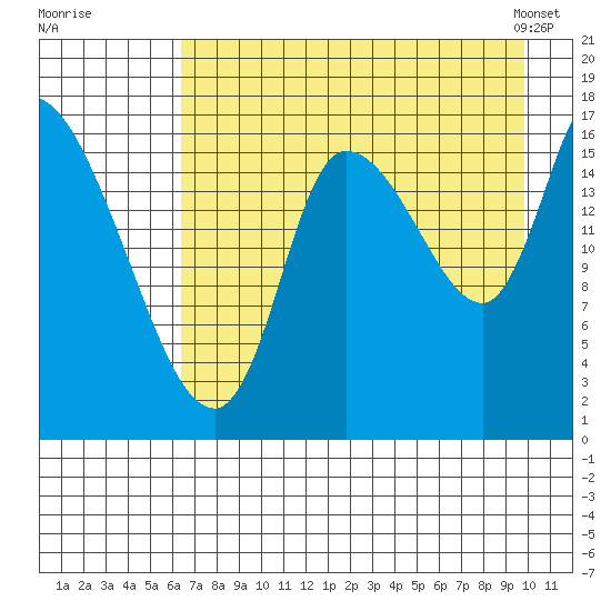 Kenai Pier tide chart for Monday, August 18, 2025