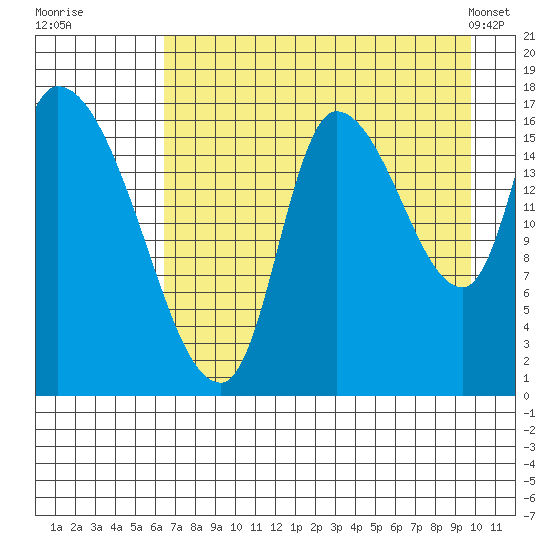 Kenai Pier tide chart for Tuesday, August 19, 2025