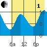 Kenai Pier tide chart for Friday, August 1, 2025