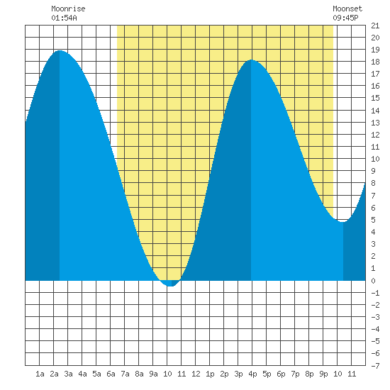 Kenai Pier tide chart for Wednesday, August 20, 2025