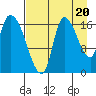 Kenai Pier tide chart for Wednesday, August 20, 2025