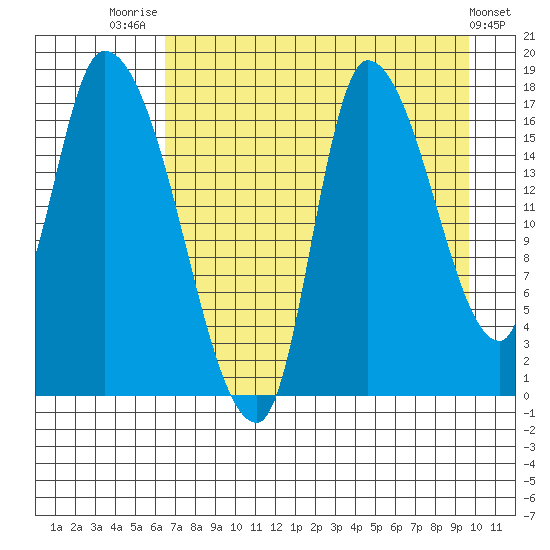Kenai Pier tide chart for Thursday, August 21, 2025