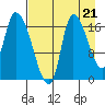 Kenai Pier tide chart for Thursday, August 21, 2025