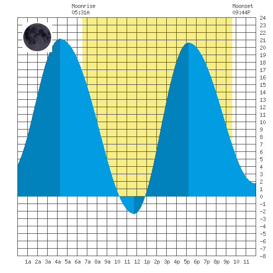 Kenai Pier tide chart for Friday, August 22, 2025