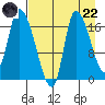 Kenai Pier tide chart for Friday, August 22, 2025