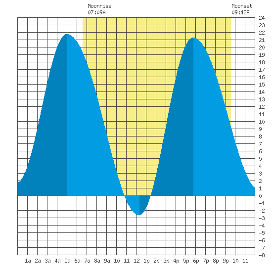 Kenai Pier tide chart for Saturday, August 23, 2025