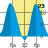 Kenai Pier tide chart for Saturday, August 23, 2025