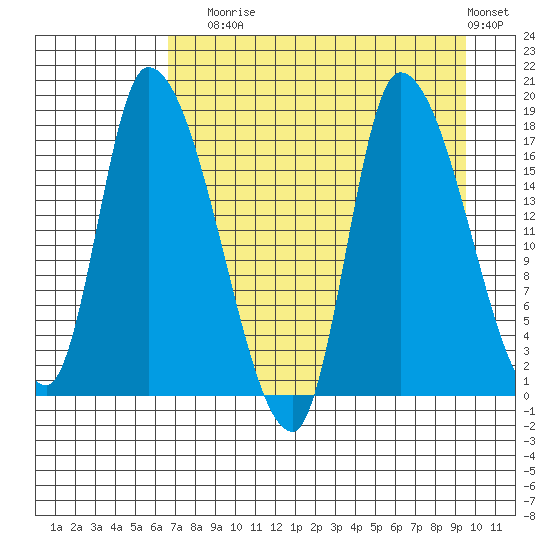 Kenai Pier tide chart for Sunday, August 24, 2025