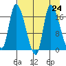 Kenai Pier tide chart for Sunday, August 24, 2025