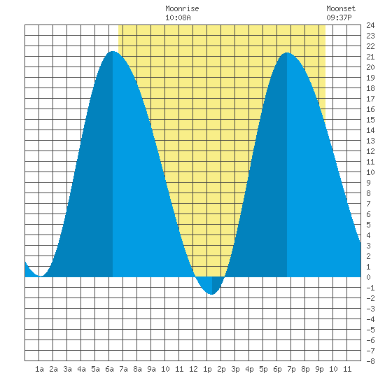 Kenai Pier tide chart for Monday, August 25, 2025