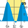 Kenai Pier tide chart for Monday, August 25, 2025