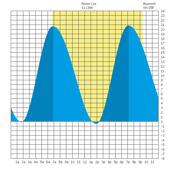 Kenai Pier tide chart for Tuesday, August 26, 2025