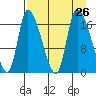 Kenai Pier tide chart for Tuesday, August 26, 2025