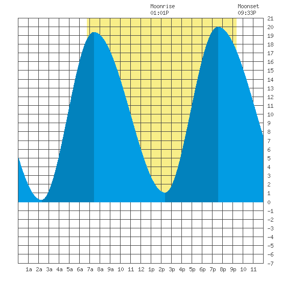 Kenai Pier tide chart for Wednesday, August 27, 2025