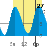 Kenai Pier tide chart for Wednesday, August 27, 2025