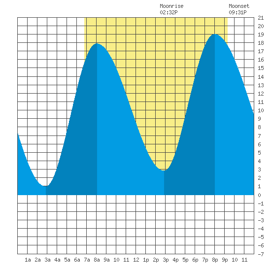 Kenai Pier tide chart for Thursday, August 28, 2025