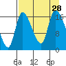 Kenai Pier tide chart for Thursday, August 28, 2025