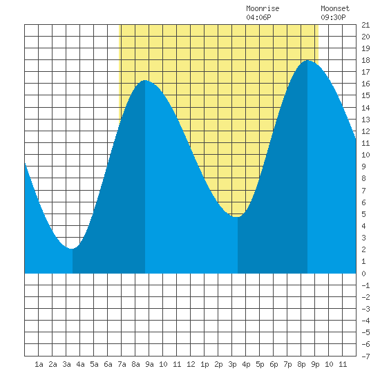 Kenai Pier tide chart for Friday, August 29, 2025