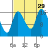 Kenai Pier tide chart for Friday, August 29, 2025