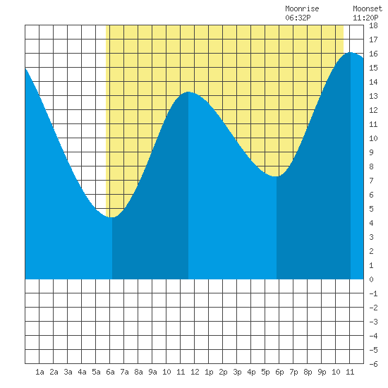 Kenai Pier tide chart for Saturday, August 2, 2025