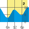 Kenai Pier tide chart for Saturday, August 2, 2025