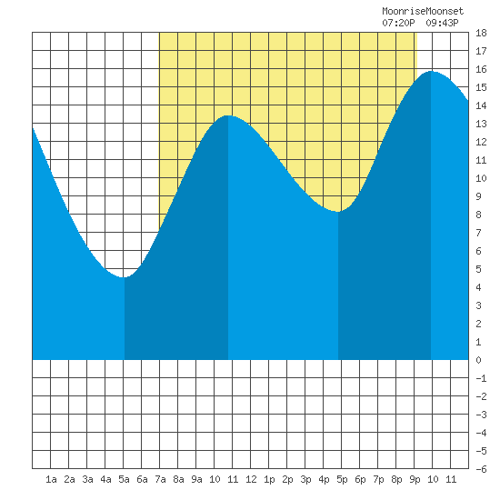 Kenai Pier tide chart for Sunday, August 31, 2025