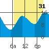 Kenai Pier tide chart for Sunday, August 31, 2025