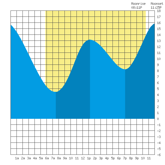 Kenai Pier tide chart for Sunday, August 3, 2025