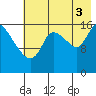 Kenai Pier tide chart for Sunday, August 3, 2025