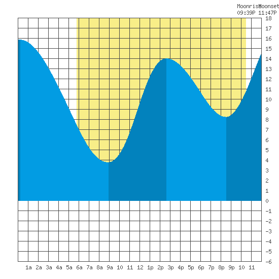 Kenai Pier tide chart for Monday, August 4, 2025