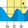 Kenai Pier tide chart for Monday, August 4, 2025