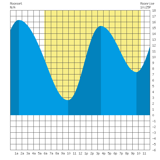 Kenai Pier tide chart for Tuesday, August 5, 2025