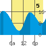 Kenai Pier tide chart for Tuesday, August 5, 2025