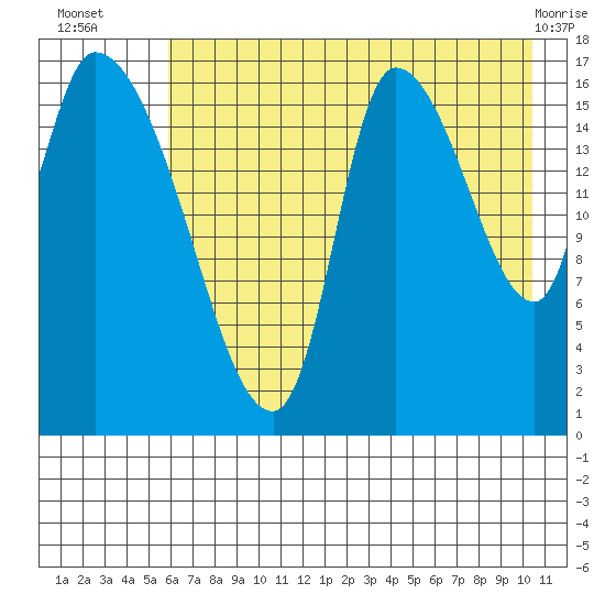 Kenai Pier tide chart for Wednesday, August 6, 2025