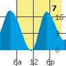 Kenai Pier tide chart for Thursday, August 7, 2025