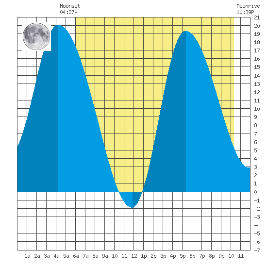 Kenai Pier tide chart for Friday, August 8, 2025