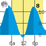 Kenai Pier tide chart for Friday, August 8, 2025