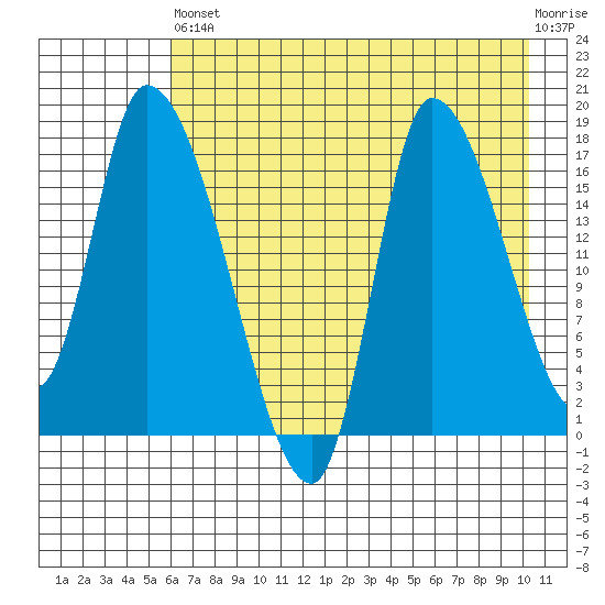 Kenai Pier tide chart for Saturday, August 9, 2025