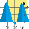 Kenai Pier tide chart for Saturday, August 9, 2025