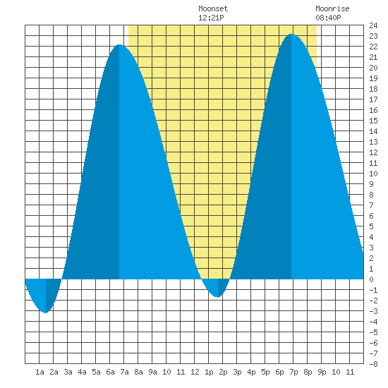 Kenai Pier tide chart for Wednesday, September 10, 2025