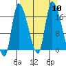 Kenai Pier tide chart for Wednesday, September 10, 2025