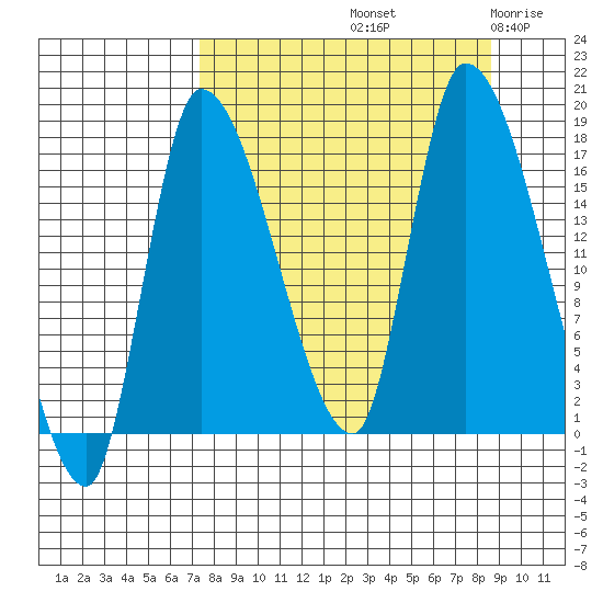 Kenai Pier tide chart for Thursday, September 11, 2025