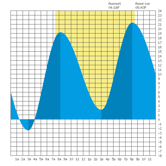 Kenai Pier tide chart for Friday, September 12, 2025